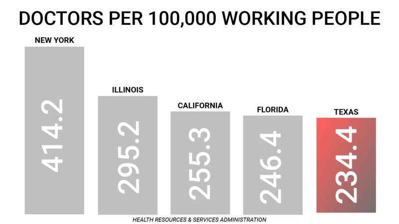 Doctors per 100,000 working people