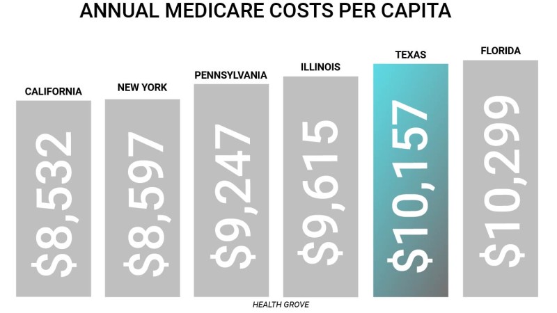 Annual Medicare costs per capita