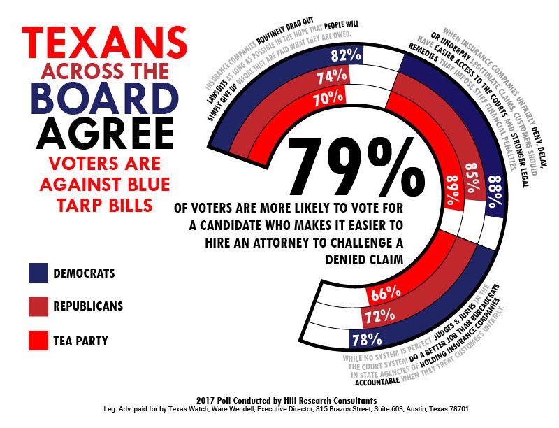 Voters are against Blue Tarp Bills